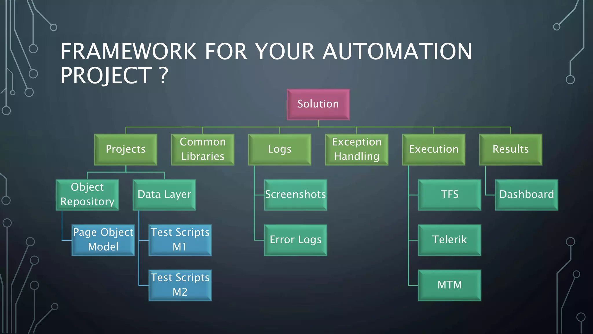 FRAMEWORK FOR YOUR AUTOMATION
PROJECT ?
Solution
Projects
Object
Repository
Page Object
Model
Data Layer
Test Scripts
M1
Test Scripts
M2
Common
Libraries
Logs
Screenshots
Error Logs
Exception
Handling
Execution
TFS
Telerik
MTM
Results
Dashboard