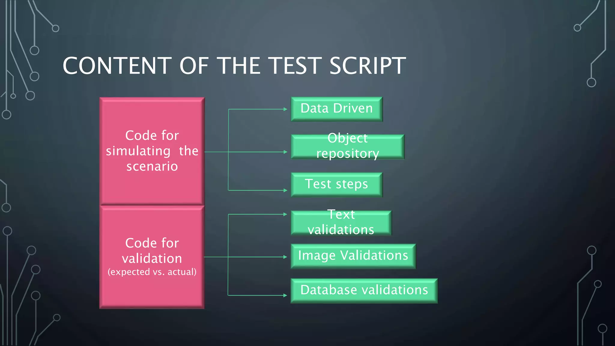 CONTENT OF THE TEST SCRIPT
Code for
simulating the
scenario
Code for
validation
(expected vs. actual)
Data Driven
Object
repository
Test steps
Text
validations
Image Validations
Database validations