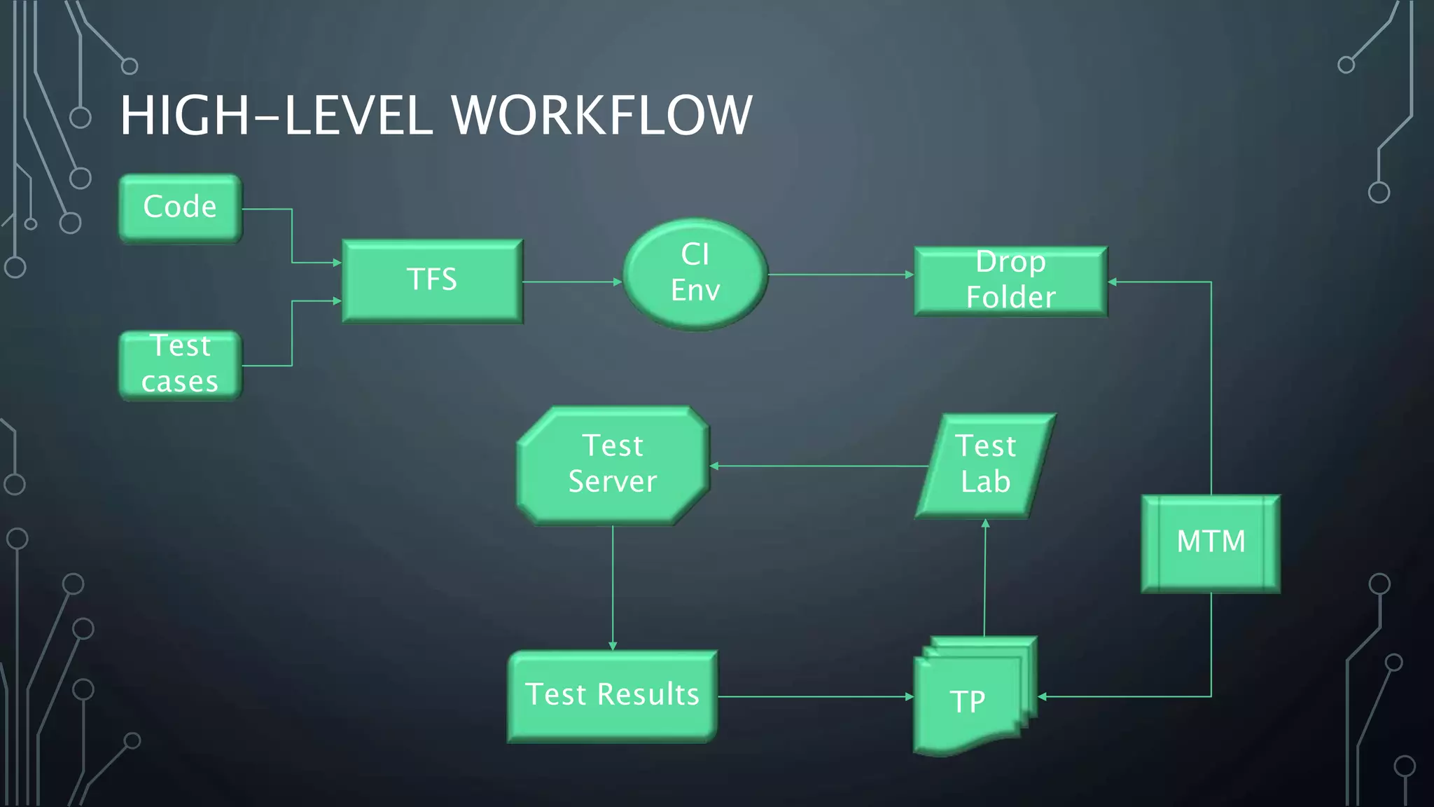 HIGH-LEVEL WORKFLOW
TFS
CI
Env
Drop
Folder
MTM
Test
Lab
TP
Code
Test
cases
Test
Server
Test Results
