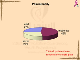 73% of patients have moderate to severe pain