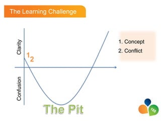The Learning Challenge
  Clarity



                         1. Concept
                         2. Conflict
              1
               2
  Confusion
 