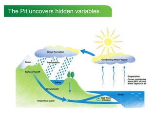 The Pit uncovers hidden variables
 