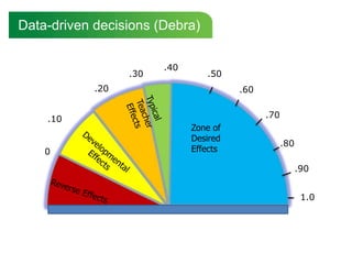 Data-driven decisions (Debra)

                        .40
                  .30            .50
            .20                         .60


    .10                                       .70
                              Zone of
                              Desired
                                                    .80
    0                         Effects

                                                          .90


                                                           1.0
 
