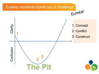 Eureka moments come out of challenge
  Clarity



                                  1. Concept
                                  2. Conflict
              1
                                  3. Construct
  Confusion




                      3
                  2
 