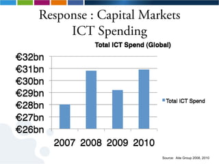 Response : Capital Markets
     ICT Spending




                      Source: Aite Group 2008, 2010
 