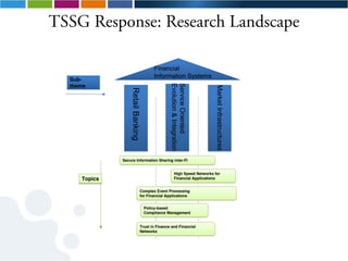 TSSG Response: Research Landscape

                                          Financial
                                          Information Systems
  Sub-




                                                   Service Oriented
                                                   Evolution & Integration
  theme




                                                                             Market Infrastructures
                  Retail Banking


              Secure Information Sharing inter-FI


                                                        High Speed Networks for
     Topics                                             Financial Applications


                                   Complex Event Processing
                                   for Financial Applications


                                     Policy-based
                                     Compliance Management


                                   Trust in Finance and Financial
                                   Networks
 