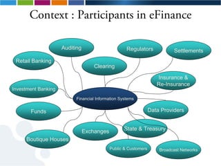 Context : Participants in eFinance

                     Auditing                       Regulators             Settlements
 Retail Banking
                                    Clearing

                                                                    Insurance &
                                                                    Re-Insurance
Investment Banking
                          Financial Information Systems


       Funds                                                     Data Providers


                                Exchanges         State & Treasury
     Boutique Houses
                                            Public & Customers       Broadcast Networks
 