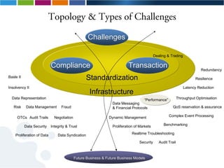 Topology & Types of Challenges
                                                   Challenges

                                                                                            Dealing & Trading

                            Compliance                                    Transaction                                      Redundancy
Basle II                                           Standardization                                                     Resilience

Insolvency II                                                                                                   Latency Reduction
                                                    Infrastructure
  Data Representation                                                               “Performance”            Throughput Optimisation
                                                                 Data Messaging
   Risk     Data Management       Fraud                          & Financial Protocols                  QoS reservation & assurance

     OTCs Audit Trails        Negotiation                      Dynamic Management                    Complex Event Processing

           Data Security    Integrity & Trust                    Proliferation of Markets         Benchmarking

    Proliferation of Data       Data Syndication                             Realtime Troubleshooting

                                                                                 Security      Audit Trail



                                            Future Business & Future Business Models
 