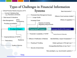 Types of Challenges in Financial Information
                              Systems
Critical Process Failures (Regulatory & IT)                                                                 New Instruments ?
   Incorrect Validating Data
   - e.g. Hoonahan comments                      Protracted Data Management Issues
                                                                                              Effects of new business models ?
 Data Issues & Valuations                           Longer Audits

Data Management          OTCs                    Increased Costs                                          Effects of Legislation ?
                         Transparency
  Providing accreditation                                       Expense of meeting
                                                                Regulatory Requirements


             Evident(Seen)                    Expected(Forseen)                       Unexpected(Unforseen)

                                               Threshold in scalability in TCP/IP         Testing & Bounds of Rationality

  Inappropriateness of TCP/IP
                                              Effects in Proliferation of Markets     Benefits/Risks, Impact Virtualization ?
    Redundancy              Resilience

                                                 Flooding & Throttling                   Hidden gotchyas in FIS right now ?
                 Quality of Service                                                 Changes/Benefits/Risks of new Tech ?
                                                 Security Compromises

                                                                              New paradigms, e.g. neuromorphic systems ?


                                 Time
 