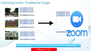Licensing Limits: Traditional Usage
24
user1@bdren.net.bd
user2@bdren.net.bd
user3@bdren.net.bd
:
:
:
:
:
:
:
:
user100@bd...