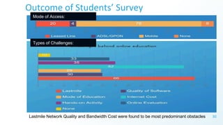 Outcome of Students’ Survey
30Lastmile Network Quality and Bandwidth Cost were found to be most predominant obstacles
Type...