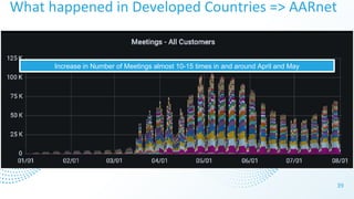 What happened in Developed Countries => AARnet
39
Increase in Number of Meetings almost 10-15 times in and around April an...