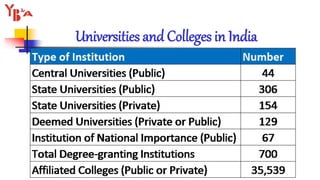 Universities and Colleges in India
 