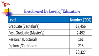Enrollment by Level of Education
 