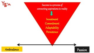 Success is a process of
connecting aspirations to reality
Investment
Commitment
Adaptability
Persistence
Ambivalence Passion
 