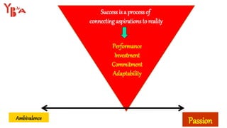 Success is a process of
connecting aspirations to reality
Performance
Investment
Commitment
Adaptability
Ambivalence
Passion
 