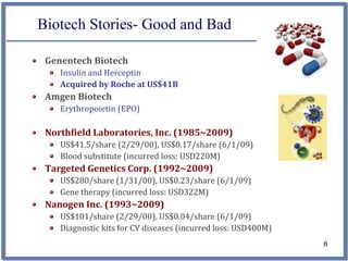 Biotech Stories- Good and Bad

 Genentech Biotech
    Insulin and Herceptin
    Acquired by Roche at US$41B
 Amgen Biotech
    Erythropoietin (EPO)

 Northfield Laboratories, Inc. (1985~2009)
    US$41.5/share (2/29/00), US$0.17/share (6/1/09)
    Blood substitute (incurred loss: USD220M) 
 Targeted Genetics Corp. (1992~2009)
    US$280/share (1/31/00), US$0.23/share (6/1/09)
    Gene therapy (incurred loss: USD322M)
 Nanogen Inc. (1993~2009)
    US$101/share (2/29/00), US$0.04/share (6/1/09)
    Diagnostic kits for CV diseases (incurred loss: USD400M)
                                                               6
 