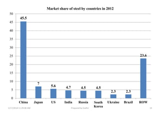 50
45.5
45
40
35
30
7
5.6 4.7 4.5 4.5
2.3 2.3
23.6
0
5
10
20
15
25
China Japan US India Russia South
Korea
Ukraine Brazil ROW
Market share of steel by countries in 2012
1/17/2014 11:29:08 AM Prepared by Gsdhir 10
 