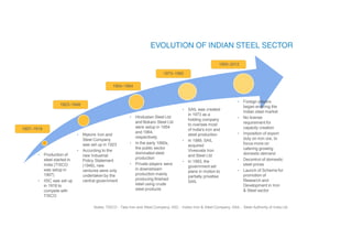 Notes: TISCO - Tata Iron and Steel Company; IISC - Indian Iron & Steel Company; SAIL - Steel Authority of India Ltd
• Production of
steel started in
India (TISCO
was setup in
1907)
• IISC was set up
in 1918 to
compete with
TISCO
• Mysore Iron and
Steel Company
was set up in 1923
• According to the
new Industrial
Policy Statement
(1948), new
ventures were only
undertaken by the
central government
• Hindustan Steel Ltd
and Bokaro Steel Ltd
were setup in 1954
and 1964,
respectively
• In the early 1990s,
the public sector
dominated steel
production
• Private players were
in downstream
production mainly
producing finished
steel using crude
steel products
• SAIL was created
in 1973 as a
holding company
to oversee most
of India's iron and
steel production
• In 1989, SAIL
acquired
Vivesvata Iron
and Steel Ltd
• In 1993, the
government set
plans in motion to
partially privatise
SAIL
1907–1918
1923–1948
1993–2012
1973–1992
1954–1964
• Foreign players
began entering the
Indian steel market
• No license
requirement for
capacity creation
• Imposition of export
duty on iron ore, to
focus more on
catering growing
domestic demand
• Decontrol of domestic
steel prices
• Launch of Scheme for
promotion of
Research and
Development in Iron
& Steel sector
 