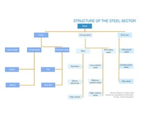 Steel
End use
Structural
steel
Construction
steel
Rail steel
Form
Liquid steel Crude steel
Ingots
Semis
Finished steel
Flat
Non-flat
Composition
Non-alloy
steel
Low carbon
steel
Medium
carbon steel
High carbon
steel
Alloy
Stainless
Silicon
electrical
High speed
Source: Report on Indian steel
industry by Competition Commission
of India, Aranca Research
 