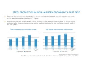 T
otal crude steel production (million tonnes)
Total crude steel production rose at a CAGR of 6.6 per cent over FY08–11 to 69.6 MT; production in the first nine months
of FY12 was a little more than three-fourth of FY11 levels
Finished steel production stood at 66.0 MT in FY11, recording a CAGR of 4.2 per cent during FY08–11; analysts expect
production figures to improve rapidly over the next five years with the Ministry of Steel forecasting production levels at
115.3 MT by FY17
T
otal finished steel production (million tonnes)
FY08 FY09 FY10 FY11* FY12* (April -
Dec)
Public sector Private sector
FY08 FY09 FY10 FY11*
Private sector
FY12* (April -
Dec)
Public sector
Source: Ministry of Steel, Aranca Research;
Notes: FY - Indian Financial Year (April – March); MT - Million Tonnes, * - Provisional; CAGR - Compound Annual Growth Rate
52.6
49.1
42.1
36.8 41.1
17.1 16.4 16.7 17.0
12.3
52.9
47.6
42.6 44.5
43.4
13.5 12.7 13.0 13.1
8.6
 