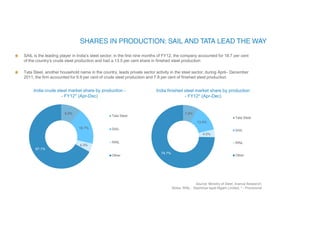 India crude steel market share by production -
- FY12* (Apr-Dec)
SAIL is the leading player in India‟s steel sector; in the first nine months of FY12, the company accounted for 18.7 per cent
of the country‟s crude steel production and had a 13.5 per cent share in finished steel production
Tata Steel, another household name in the country, leads private sector activity in the steel sector; during April– December
2011, the firm accounted for 9.9 per cent of crude steel production and 7.8 per cent of finished steel production
India finished steel market share by production
- FY12* (Apr-Dec)
Source: Ministry of Steel, Aranca Research;
Notes: RINL - Rashtriya Ispat Nigam Limited, * - Provisional
9.9%
18.7%
4.3%
67.1%
Tata Steel
SAIL
RINL
Other
7.8%
13.5%
4.0%
74.7%
Tata Steel
SAIL
RINL
Other
 