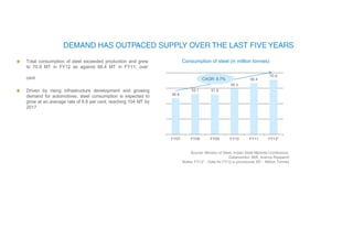 Consumption of steel (in million tonnes)
Total consumption of steel exceeded production and grew
to 70.9 MT in FY12 as against 66.4 MT in FY11; over
cent
Driven by rising infrastructure development and growing
demand for automotives, steel consumption is expected to
grow at an average rate of 6.8 per cent, reaching 104 MT by
2017
Source: Ministry of Steel, Indian Steel Markets Conference,
Datamonitor, BMI, Aranca Research
Notes: FY12* - Data for FY12 is provisional, MT - Million Tonnes
46.8
52.1 51.9
59.3
66.4
70.9
FY07 FY08 FY09 FY10 FY11 FY12*
CAGR: 8.7%
 
