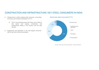 Source: JSPL May 2013 presentation, Aranca Research
Sector-wise steel consumption FY12
Infrastructure is India‟s largest steel consumer, accounting
for 63 per cent of total consumption in FY11
This is not surprising given the heavy use of steel in
this sector and soaring construction and
infrastructure activity in the country over the past
decade
Engineering and fabrication is the next largest consumer,
with 22 per cent of total consumption
63%
22%
10%
2%
3%
0 Infrastructure
Engineering and
fabrication
Autos
Packaging
Transportation
 