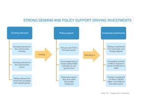 Policy support
100 per cent FDI in
the steel sector
Encouragement of
sector-based R&D
activities by the
government
Reduced custom
duty and other
favourable
measures
Growing demand in
the construction
industry
Increasing investments
Rising investments
from domestic and
foreign players
Increasing number
of MoUs signed to
boost investment in
steel
Foreign investment
of nearly USD40
billion committed in
the steel sector
Inviting Resulting in
Growing demand in
the automotives
sector
Rising demand for
consumer durables
and capital goods
Growing demand
Note: FDI - Foreign Direct Investment
 