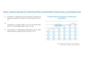 Projected values of investment in infrastructure
(USD billion)
Investment in infrastructure by the Planning Commission is
expected to expand at a CAGR of 14.5 per cent over FY12–
17
investment to be USD1 trillion in the 12th Five-Year Plan
(2012–17), from USD428 billion in the 11th Plan
This increase in infrastructure investment is set to raise
steel demand by roughly 40 MTPA during FY13–17
Source: Planning Commission, Aranca Research
Notes: MTPA - Million Tonnes Per Annum
97.3
114.1 131.2
149.1
169.0
191.4
FY12 FY13 FY14 FY15 FY16 FY17
CAGR: 14.5%
 