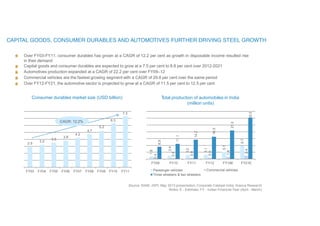Consumer durables market size (USD billion)
Over FY03-FY11, consumer durables has grown at a CAGR of 12.2 per cent as growth in disposable income resulted rise
in their demand
Capital goods and consumer durables are expected to grow at a 7.5 per cent to 8.8 per cent over 2012-2021
Automotives production expanded at a CAGR of 22.2 per cent over FY09–12
Commercial vehicles are the fastest growing segment with a CAGR of 29.8 per cent over the same period
Over FY12-FY21, the automotive sector is projected to grow at a CAGR of 11.5 per cent to 12.5 per cent
T
otal production of automobiles in India
(million units)
Source: SIAM, JSPL May 2013 presentation, Corporate Catalyst India, Aranca Research
Notes: E - Estimate; FY - Indian Financial Year (April - March)
2.9
3.2
3.5
3.8
4.2
5.2
4.7
6.3
7.3
FY03 FY04 FY05 FY06 FY07 FY08 FY09 FY10 FY11
1.8
0.4
2.4
3.0
0.8
3.1
0.9
5.1
9.7
0.6
1.4
2.4
8.9
11.1
14.2
16.3
21.0
30.2
FY09 FY10 FY11
Passenger vehicles
Three wheelers & two wheelers
FY12 FY16E FY21E
Commercial vehicles
CAGR: 12.2%
 
