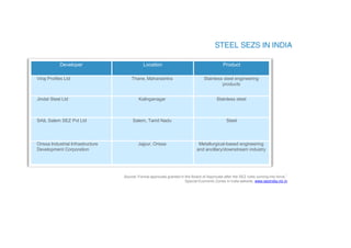 Source: Formal approvals granted in the Board of Approvals after the SEZ rules coming into force,”
Special Economic Zones in India website, www.sezindia.nic.in
Developer Location Product
Viraj Profiles Ltd Thane, Maharashtra Stainless steel engineering
products
Jindal Steel Ltd Kalinganagar Stainless steel
SAIL Salem SEZ Pvt Ltd Salem, Tamil Nadu Steel
Orissa Industrial Infrastructure
Development Corporation
Jajpur, Orissa Metallurgical-based engineering
and ancillary/downstream industry
 