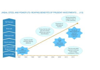 1991 1993 1995 1997 1999 2002 2006 2010 2012
Long track rails
Hot-rolled parallel
flange beams
Column sections
Plate and coils
Wire rods
Organic growth
through capacity
additions
Foray into the oil &
gas and cement
sectors as a part of
diversification
1991
Commenced
operations
FY08
ISO
9001:2008
accreditation
FY 13–14
Steel capacity to
rise from
3.5MTPA to
7.0MTPA
The iron and steel
segment continues
to be a major
contributor (~75%)
Strong diversified
customer base of
2,758 customers
TMT Re-bars
Expansion in
international
markets
 