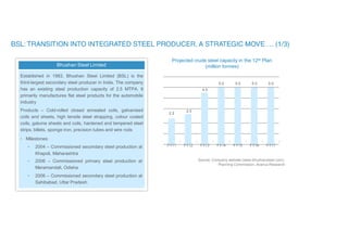 Bhushan Steel Limited
Established in 1983, Bhushan Steel Limited (BSL) is the
third-largest secondary steel producer in India. The company
has an existing steel production capacity of 2.5 MTPA. It
primarily manufactures flat steel products for the automobile
industry
Products – Cold-rolled closed annealed coils, galvanised
coils and sheets, high tensile steel strapping, colour coated
coils, galume sheets and coils, hardened and tempered steel
strips, billets, sponge iron, precision tubes and wire rods
• Milestones:
• 2004 – Commissioned secondary steel production at
Khapoli, Maharashtra
• 2006 – Commissioned primary steel production at
Meramandali, Odisha
• 2006 – Commissioned secondary steel production at
Sahibabad, Uttar Pradesh
Projected crude steel capacity in the 12th Plan
(million tonnes)
5.0 5.0 5.0 5.0
FY11 FY12 FY13 FY14 FY15 FY16 FY17
Source: Company website (www.bhushansteel.com),
Planning Commission, Aranca Research
4.5
2.2
2.5
 