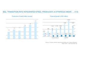Financial growth (USD million)
Production of steel (million tonnes)
Source: Company website (www.bhushansteel.com), Aranca Research
Notes: NPAT - Net Profit After Tax
1.1
2,251
2.1
FY07 FY08 FY09 FY10 FY11 FY12
FY06 FY07 FY08 FY09 FY10 FY11 FY12 9MFY13
Gross revenue NPAT
1.8
1.6
1.2
1.0
1,662 1,541
1,161 1,178 1,266 11
6
17
8
928 10
5
693
35 69 92 221 213
 