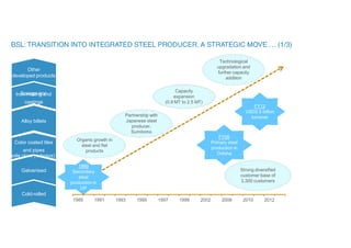 1989
Secondary
steel
production in
UP
1989 1991 1993 1995 1997 1999 2002 2006 2010 2012
Cold-rolled
Wheel, tyre and
and pipes
axle plant (railways)
Alloy steel
Organic growth in
steel and flat
products
FY06
Primary steel
production in
Odisha
Galvanised
Color coated tiles
Iro
S
npm
on
ag
ke
inig
ro
a
n
nd
castings
Capacity
expansion
(0.9 MT to 2.5 MT)
Partnership with
Japanese steel
producer,
Sumitomo
FY12
USD2.5 billion
turnover
Alloy billets
Other
developed products
Technological
upgradation and
further capacity
addition
Strong diversified
customer base of
3,300 customers
 