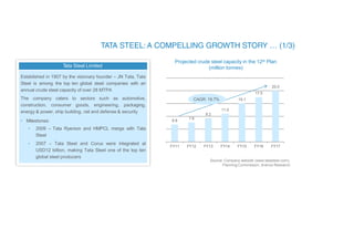 T
ata Steel Limited
Established in 1907 by the visionary founder – JN Tata, Tata
Steel is among the top ten global steel companies with an
annual crude steel capacity of over 28 MTPA
The company caters to sectors such as automotive,
construction, consumer goods, engineering, packaging,
energy & power, ship building, rail and defense & security
• Milestones:
• 2009 – Tata Ryerson and HMPCL merge with Tata
Steel
• 2007 – Tata Steel and Corus were integrated at
USD12 billion, making Tata Steel one of the top ten
global steel producers
Projected crude steel capacity in the 12th Plan
(million tonnes)
Source: Company website (www.tatasteel.com),
Planning Commission, Aranca Research
6.8
7.6
9.2
11.0
15.1
17.5
20.0
FY11 FY12 FY13 FY14 FY15 FY16 FY17
CAGR: 19.7%
 