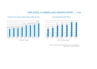 Financial growth (USD million)
Production and sales of steel division (million tonnes)
Source: Company website (www.tatasteel.com), Aranca Research
Notes: NPAT - Net Profit After Tax
4.6 4.4 4.9 4.8 4.9 4.8 5.4
6.4 6.7 6.4 7.0 6.6
7.9 7.5
5.2
6.2
FY06 FY07 FY08 FY09 FY10 FY11 FY12 FY13
Production Sales
0.8
0.9 1.2 1.1 1.1
1.5 1.4
3.9
4.5
5.6 5.9 5.8
7.2 7.1
FY06 FY07 FY08 FY09 FY10 FY11 FY12
NPAT Gross revenue
 