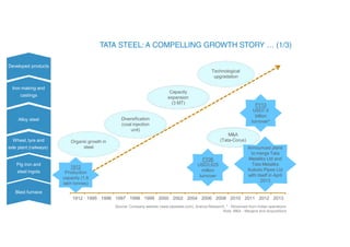 1997 1998 1999 2000 2002 2004 2006 2008 2010 2011 2012 2013
Source: Company website (www.tatasteel.com), Aranca Research, * - Revenues from Indian operations
Note: M&A - Mergers and Acquisitions
1912 1995 1996
Blast furnace
Organic growth in
steel
Capacity
expansion
(3 MT)
M&A
(Tata-Corus)
Developed products
Technological
upgradation
1912
Production
capacity (1.6
lakh tonnes)
Diversification
(coal injection
unit)
FY06
USD3,625
million
turnover
FY13
USD7.0
billion
turnover*
Pig iron and
steel ingots
Wheel, tyre and
axle plant (railways)
Alloy steel
Iron making and
castings
Announced plans
to merge Tata
Metaliks Ltd and
Tata Metaliks
Kuboto Pipes Ltd
with itself in April
2013
 