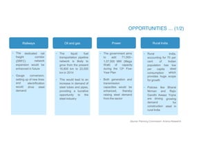 Source: Planning Commission, Aranca Research
Railways
• The
freight
dedicated rail
corridor
network
(DRFC)
expansion would be
enhanced in future
• Gauge conversion,
setting up of new lines
and
would
demand
electrification
drive steel
Oil and gas
• The liquid fuel
transportation pipeline
network is likely to
grow from the present
16,800 km to 22,000
km in 2014
• This would lead to an
increase in demand of
steel tubes and pipes,
providing a lucrative
opportunity to the
steel industry
Power
• The government aims
to add 71,000–
1,07,500 MW (Mega
Watt) of capacity
during the 12th Five-
Year Plan
• Both generation and
transmission
capacities would be
enhanced, thereby
raising steel demand
from the sector
Rural India
• Rural India,
accounting for 70 per
cent of Indian
population has low
per capita steel
which
consumption
provides huge scope
for growth
• Policies like Bharat
Nirman and Rajiv
Gandhi Awaaz Yojna
are driving
demand
construction
rural India
growing
for
steel in
 