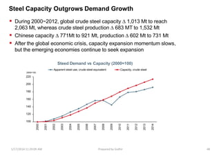 2000=100
220
200
180
160
140
120
100
2000
2001
2002
2003
2004
2005
2006
2007
2008
2009
2010
2011
2012
2013
2014
Steed Demand vs Capacity (2000=100)
Apparent steel use, crude steel equivalent Capacity, crude steel
Steel Capacity Outgrows Demand Growth
 During 2000~2012, global crude steel capacity ∆ 1,013 Mt to reach
2,063 Mt, whereas crude steel production ∆ 683 MT to 1,532 Mt
 Chinese capacity ∆ 771Mt to 921 Mt, production ∆ 602 Mt to 731 Mt
 After the global economic crisis, capacity expansion momentum slows,
but the emerging economies continue to seek expansion
1/17/2014 11:29:09 AM Prepared by Gsdhir 48
 