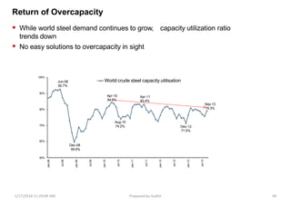 Return of Overcapacity
 While world steel demand continues to grow,
trends down
 No easy solutions to overcapacity in sight
capacity utilization ratio
Jun-08
92.7%
60%
Dec-08
59.9%
50%
Apr-10
84.5%
Aug-10
74.2%
Apr-11
83.4%
Dec-12
71.5%
Sep-13
79.3%
70%
80%
90%
100%
Jan-08
Jul-08
Jan-09
Jul-09
Jan-10
Jul-10
Jan-11
Jul-11
Jan-12
Jul-12
Jan-13
Jul-13
World crude steel capacity utilisation
1/17/2014 11:29:09 AM Prepared by Gsdhir 49
 