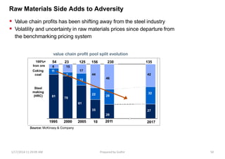 value chain profit pool split evolution
54 23 125 156 230
8 15
 Value chain profits has been shifting away from the steel industry
 Volatility and uncertainty in raw materials prices since departure from
the benchmarking pricing system
Raw Materials Side Adds to Adversity
81
78
61
35
26
27
11
7
22
22 28
32
135
1995 2000
Source: McKinsey & Company
2005 10 2011 2017
100%=
Iron ore
Steel
making
(HRC)
Coking
coal
17
44
46
42
1/17/2014 11:29:09 AM Prepared by Gsdhir 50
 