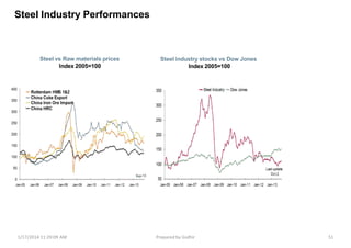 Steel Industry Performances
Steel industry stocks vs Dow Jones
Index 2005=100
Steel vs Raw materials prices
Index 2005=100
1/17/2014 11:29:09 AM Prepared by Gsdhir 51
 