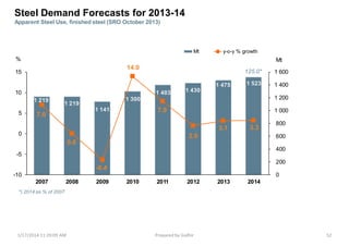 1 219
1 219
1 141
1 300
1 403 1 430
1 475 1 523
7.0
0.0
-6.4
14.0
7.9
2.0
3.1 3.3
0
200
400
600
800
1 000
1 200
1 400
Mt
1 600
-10
-5
0
5
10
15
2007
*) 2014 as % of 2007
2008 2009 2010 2011 2012 2013 2014
%
Mt y-o-y % growth
125.0*
Steel Demand Forecasts for 2013-14
Apparent Steel Use, finished steel (SRO October 2013)
1/17/2014 11:29:09 AM Prepared by Gsdhir 52
 