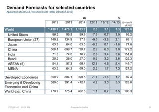 Demand Forecasts for selected countries
Apparent Steel Use, finished steel (SRO October 2013)
2014 as %
of 2007
Mt %
2012 2013 2014 12/11 13/12 14/13
World 1,430.3 1,475.1 1,523.2 2.0 3.1 3.3 125.0
United States 96.2 96.9 99.8 7.8 0.7 3.0 92.2
European Union (27) 140.2 134.9 137.8 -9.5 -3.8 2.1 69.1
Japan 63.9 64.0 63.0 -0.2 0.1 -1.6 77.6
China 660.1 699.7 720.7 2.9 6.0 3.0 172.2
India 71.6 74.0 78.2 2.6 3.4 5.6 151.8
Brazil 25.2 26.0 27.0 0.6 3.2 3.8 122.3
ASEAN (5) 54.8 57.3 60.4 12.8 4.6 5.4 149.7
MENA 63.2 64.3 69.0 2.2 1.7 7.3 127.2
Developed Economies 390.2 384.1 390.5 -1.7 -1.6 1.7 82.4
Emerging & Developing
Economies excl China
380.0 391.4 412.1 4.2 3.0 5.3 126.0
World excl. China 770.2 775.4 802.6 1.1 0.7 3.5 100.3
1/17/2014 11:29:09 AM Prepared by Gsdhir 53
 