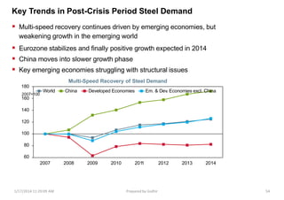 Key Trends in Post-Crisis Period Steel Demand
 Multi-speed recovery continues driven by emerging economies, but
weakening growth in the emerging world
 Eurozone stabilizes and finally positive growth expected in 2014
 China moves into slower growth phase
 Key emerging economies struggling with structural issues
Multi-Speed Recovery of Steel Demand
160
140
120
100
80
60
180
2007 2008 2009 2010 201
1 2012 2013 2014
2007=100
World China Developed Economies Em. & Dev
. Economies excl. China
1/17/2014 11:29:09 AM Prepared by Gsdhir 54
 