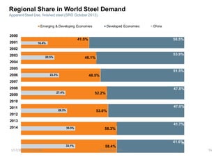 Emerging & Developing Economies
2000
2001
2002
2003
2004
2005
2006
2007
2008
2009
2010
2011
2012
2013
2014
Developed Economies China
Regional Share in World Steel Demand
Apparent Steel Use, finished steel (SRO October 2013)
41.5% 58.5%
16.4%
53.9%
20.5% 46.1%
51.5%
23.3% 48.5%
47.8%
27.4% 52.2%
47.0%
28.3% 53.0%
41.7%
33.3% 58.3%
41.6%
11
33.1% 58.4%
1/17/2014 11:29:09 AM Prepared by Gsdhir 55
 