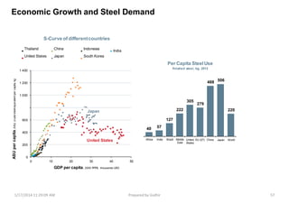 0
200
400
600
1 000
1 200
1 400
0 10 20 30 40
GDP per capita, 2005 PPP$, thousands USD
50
S-Curve of differentcountries
Thailand
United States
China
Japan
Indonesia
South Korea
India
ASU
per
capita
,
ASU,
crude
steel
equivalent
per
capita,
kg
Japan
United States
Economic Growth and Steel Demand
40 57
127
222
305
279
488 506
220
Africa India Brazil Middle
East
United EU (27) China
States
Japan World
Per Capita SteelUse
finished steel, kg, 2012
1/17/2014 11:29:09 AM Prepared by Gsdhir 57
 