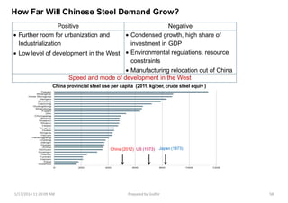 How Far Will Chinese Steel Demand Grow?
China provincial steel use per capita (2011, kg/per, crude steel equiv )
China (2012) US (1973) Japan (1973)
Positive Negative
Further room for urbanization and
Industrialization
Low level of development in the West
Condensed growth, high share of
investment in GDP
Environmental regulations, resource
constraints
Manufacturing relocation out of China
Speed and mode of development in the West
1/17/2014 11:29:09 AM Prepared by Gsdhir 58
 